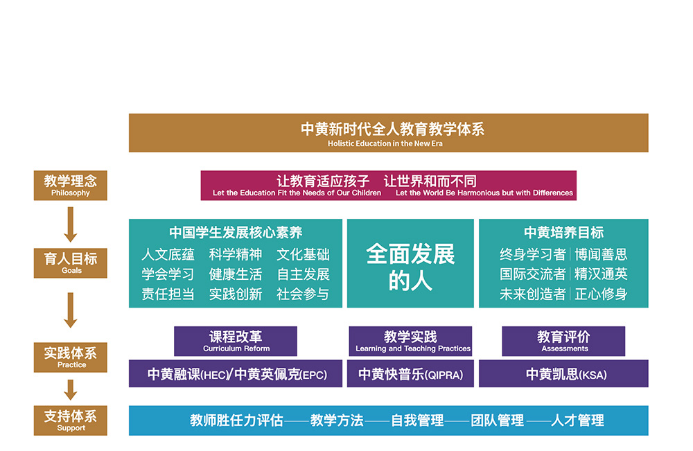 中黄教育 | 中西融合 自主研发