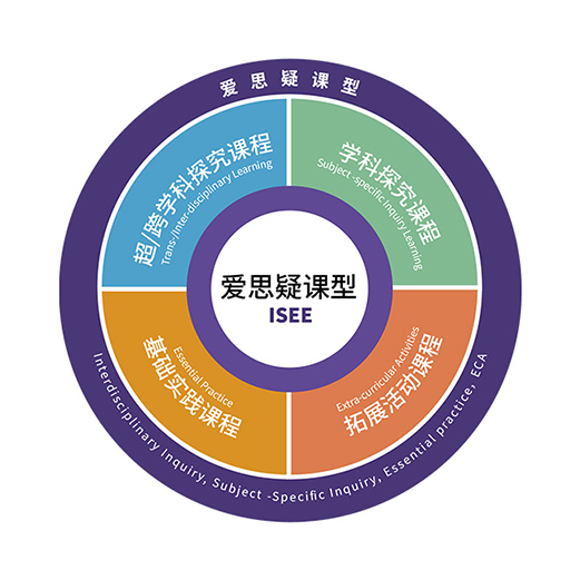 ZWIE | Interdisciplinary Inquiry, Subject -Specific Inquiry, Essential practice，ECA -ISEE